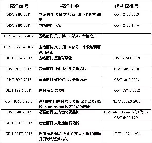 磨料磨具行业国家标准