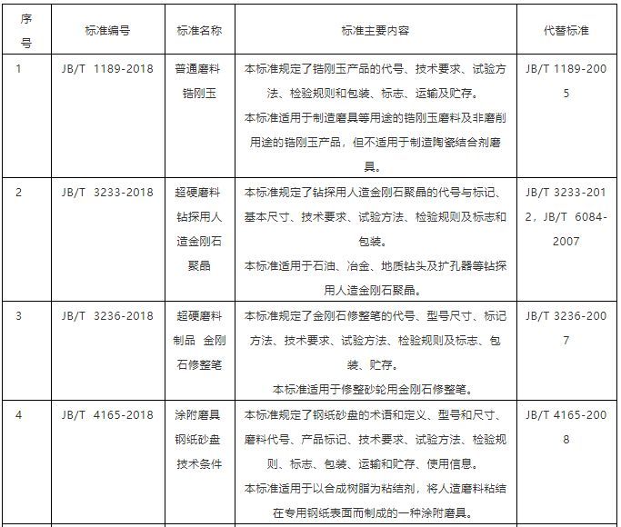 10项磨料磨具行业标准报批公示