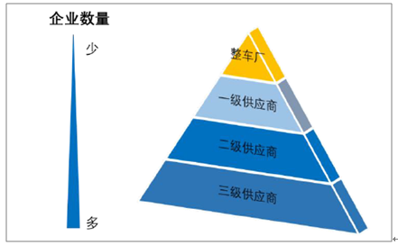 汽车零部件行业