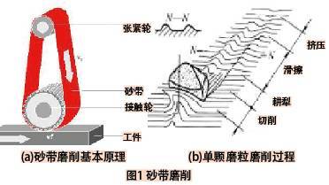 砂带磨削