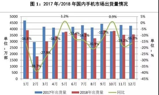 2018年中国手机行业营收反而增长？