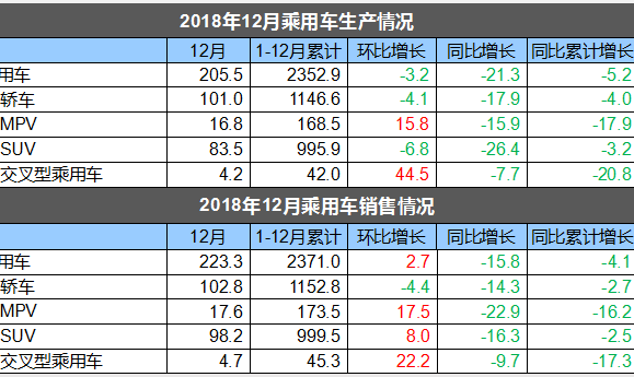 18年国内汽车销量为2808万辆 同比下滑2.76%