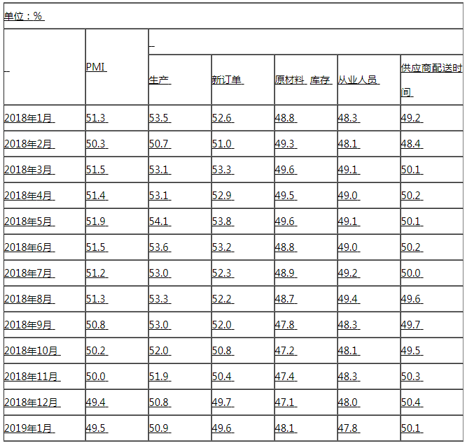 1月中国制造业PMI止跌回升