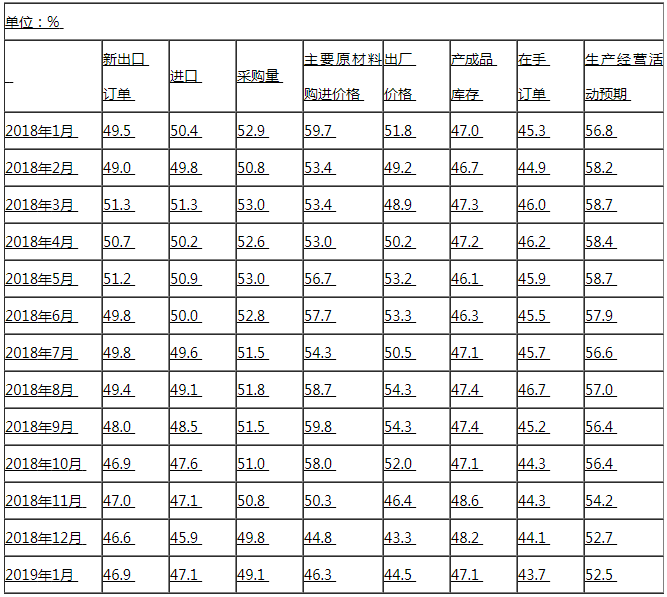 1月中国制造业PMI止跌回升