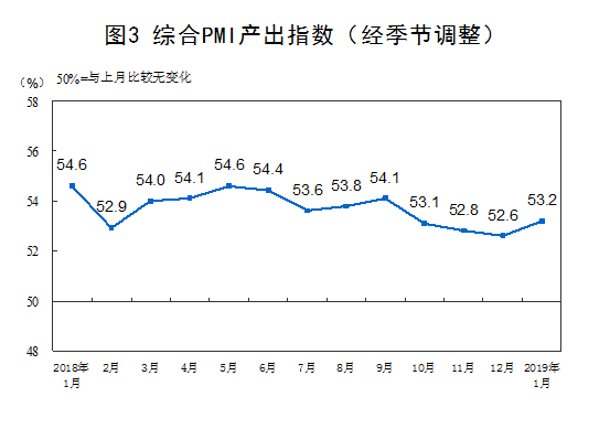 1月中国制造业PMI止跌回升